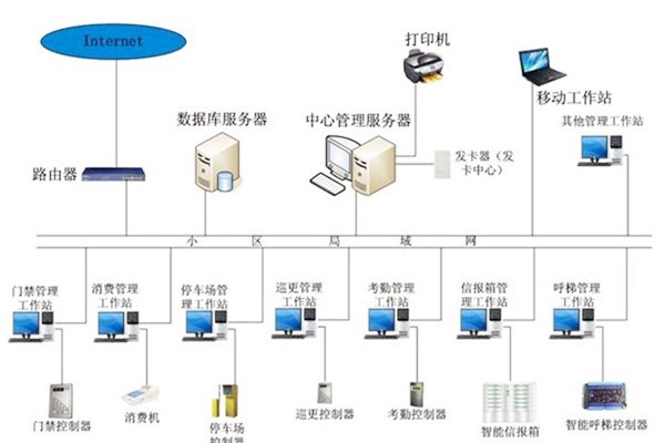 樓宇自動化系統應當具備哪些基本功能？