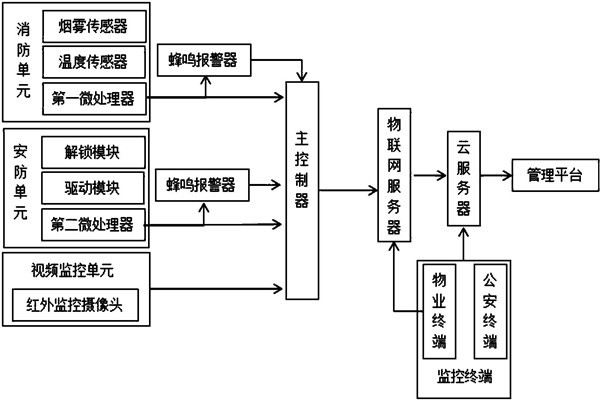 樓宇智能化系統監控部分的架構！