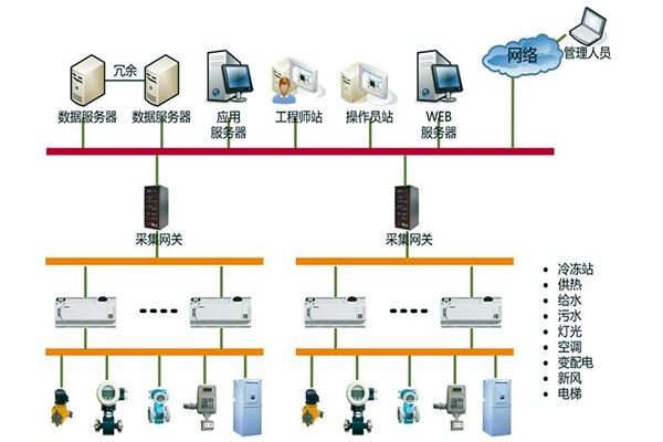 樓宇自控系統的集成化模型管理辦法！