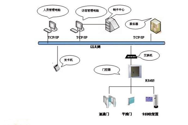 樓宇智能化系統如何實現樓宇進出入管理？