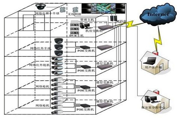 如何對智能樓宇自控系統更好地進行遠程維護管理？