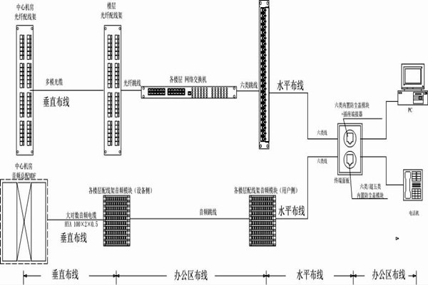 怎么操作綜合布線？某大樓樓宇自控系統清晰展現！