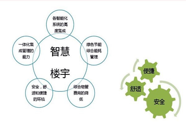 智能樓宇自控系統(tǒng)檢測公司的選擇！