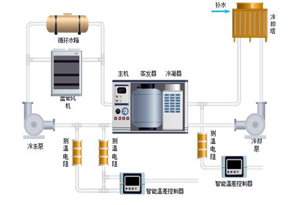 樓宇自控中排風機、新風、空調系統的節能控制！