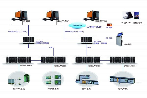智能樓宇自控系統(tǒng)的安裝問題以及應對方法！