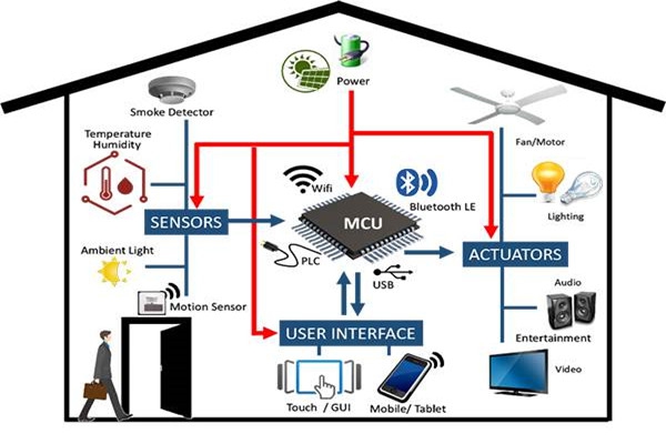 樓宇自控系統工程管理有哪三大疑難雜癥？