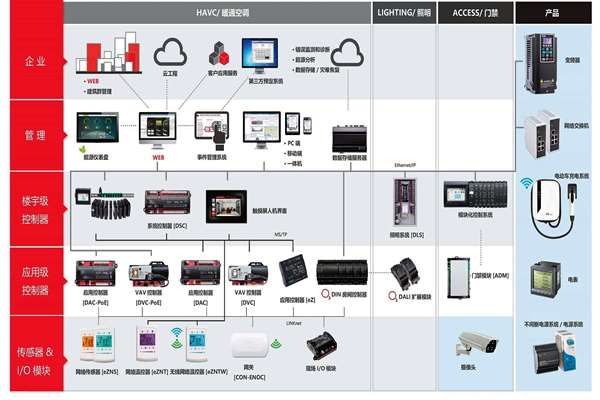 樓宇自控系統專業化的提升！