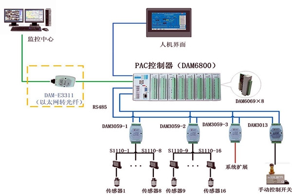 樓宇控制系統現場控制器的設置標準！