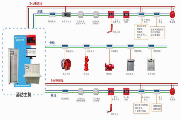 樓宇自動化對于火災報警及消防聯動系統的基本要求！