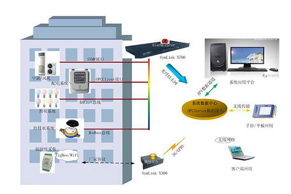 BIM技術在樓宇自控中發揮的淋漓盡致！