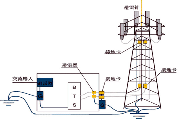 樓宇控制系統與防雷檢測的契合！