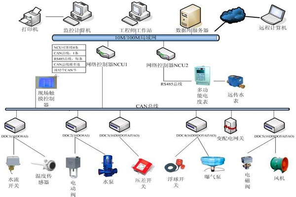 樓宇自控系統機電一體化的實現！