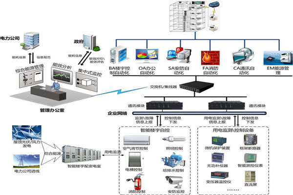 樓宇自控節(jié)能設計的內(nèi)涵所在! 樓宇自控節(jié)能設計的內(nèi)涵所在!