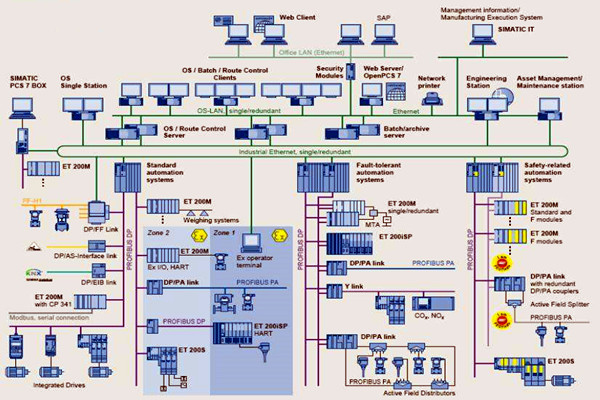 樓宇自控在集成結構方面的應用分析! 樓宇自控在集成結構方面的應用分析!