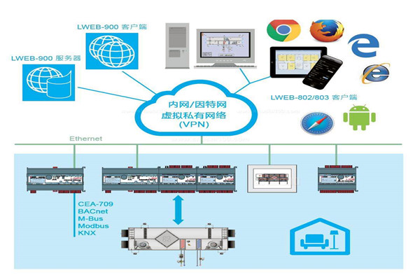樓宇自控系統實際設計程序! 樓宇自控系統實際設計程序!