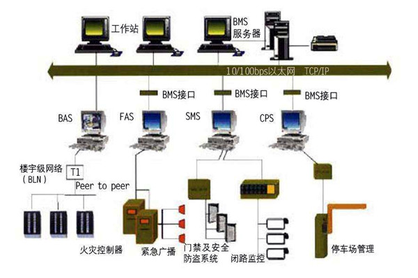 樓宇自動化系統一定要遵守的幾個設計原則！