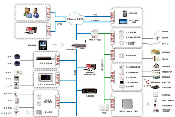 樓宇自動化系統包括哪些內容？