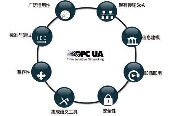 樓宇智能化系統OPC的模型結構！
