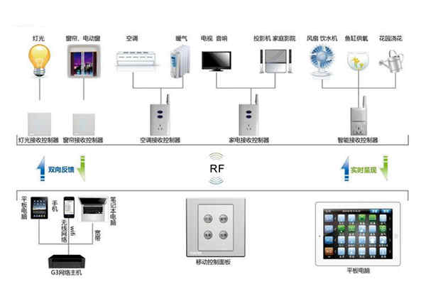 樓宇自動化系統控制器的優化設計！
