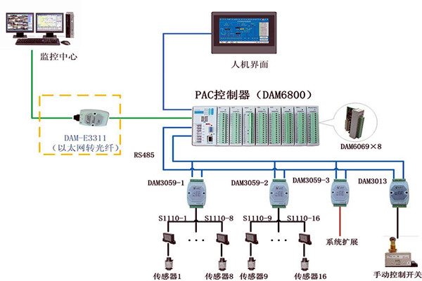 樓宇控制系統現場控制器的設置標準！(圖1)