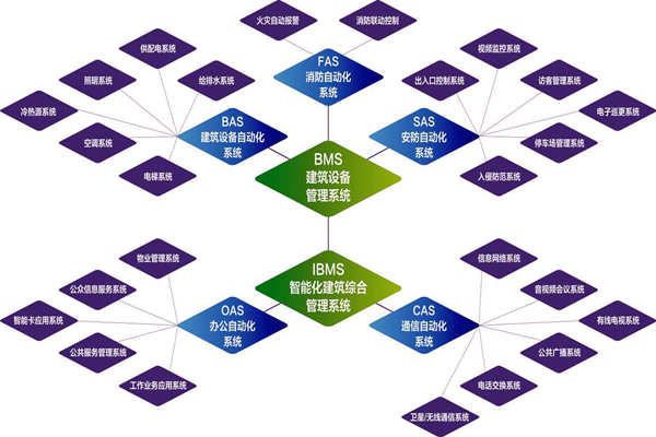 樓宇自控系統的實施目標是什么？(圖1)